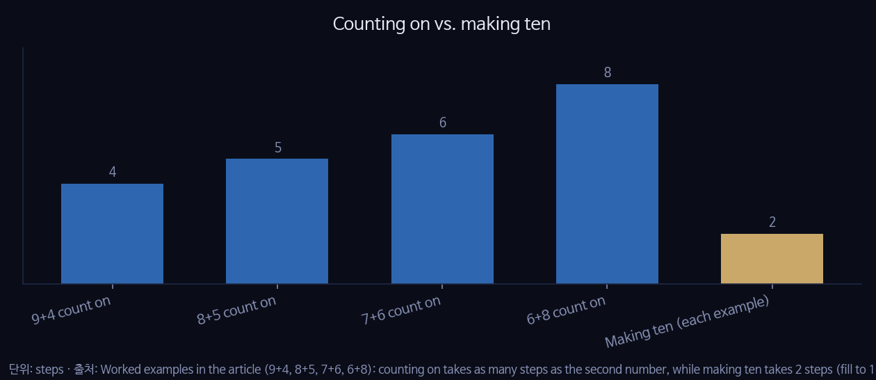 Counting on vs. making ten
