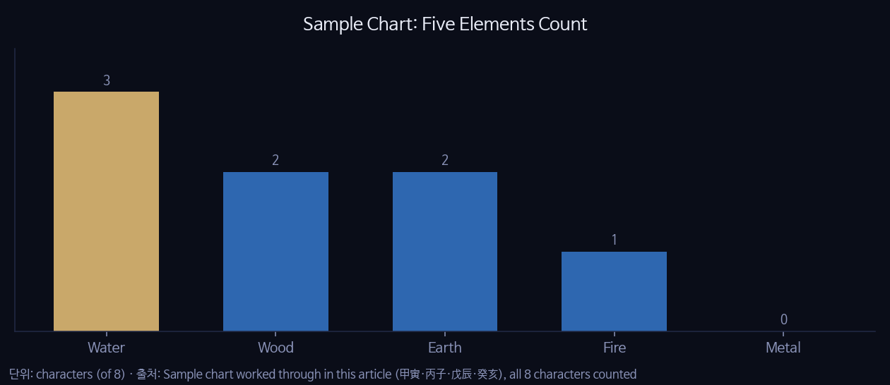 Sample Chart: Five Elements Count