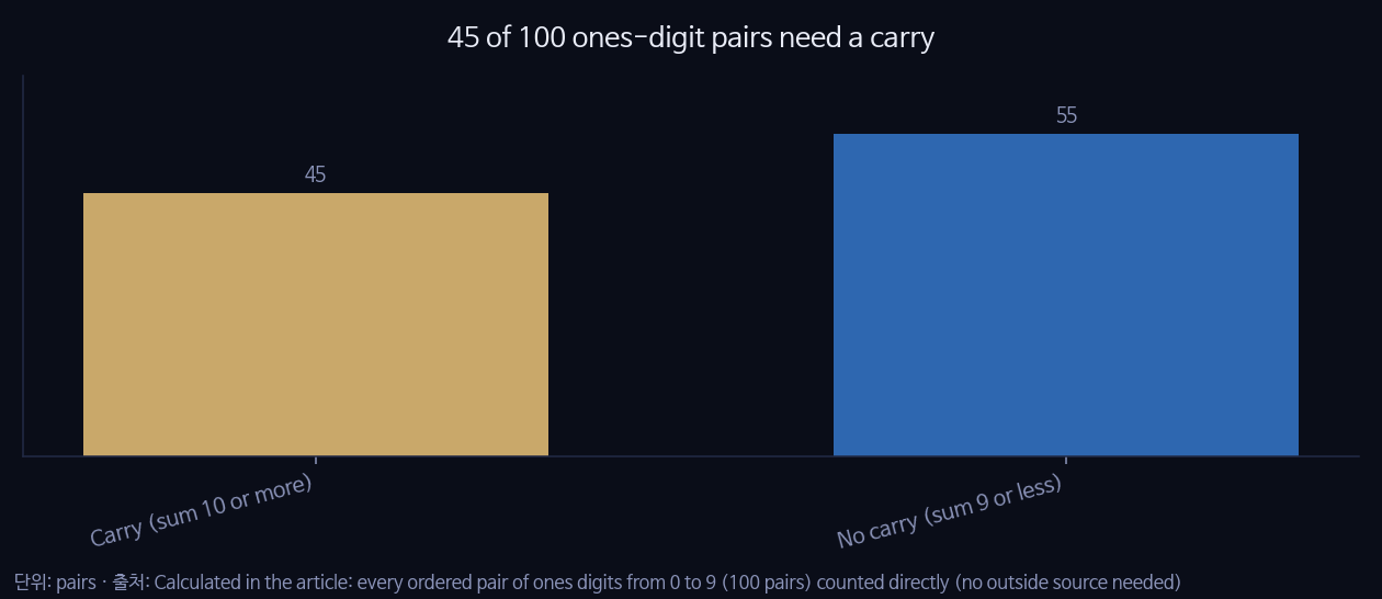 45 of 100 ones-digit pairs need a carry