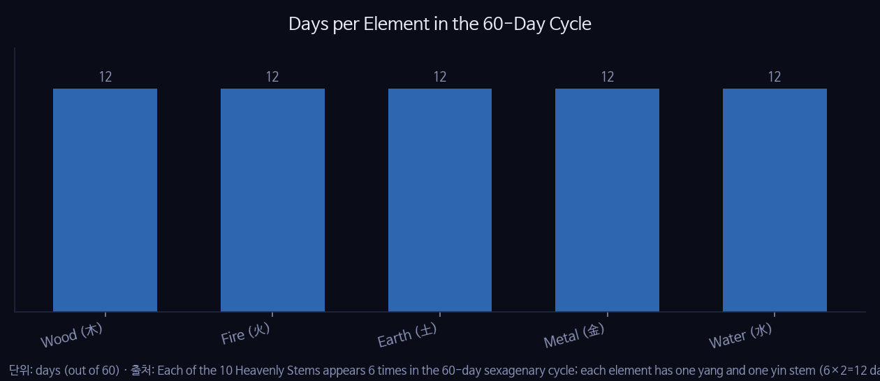 Days per Element in the 60-Day Cycle