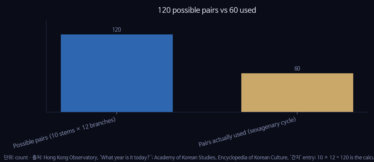 120 possible pairs vs 60 used