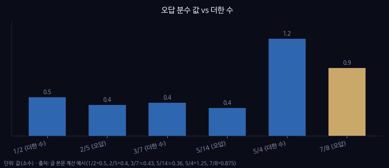 오답 분수 값 vs 더한 수