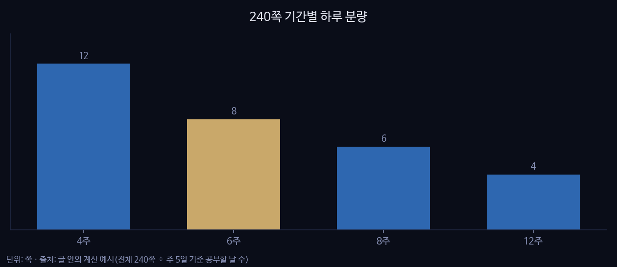 240쪽 기간별 하루 분량