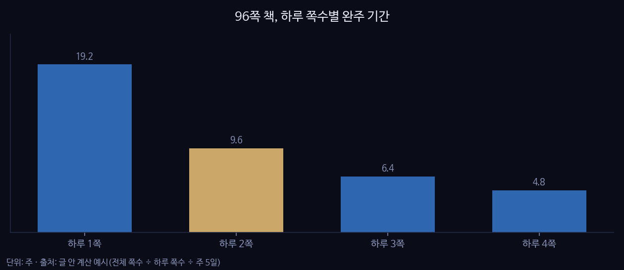 96쪽 책, 하루 쪽수별 완주 기간